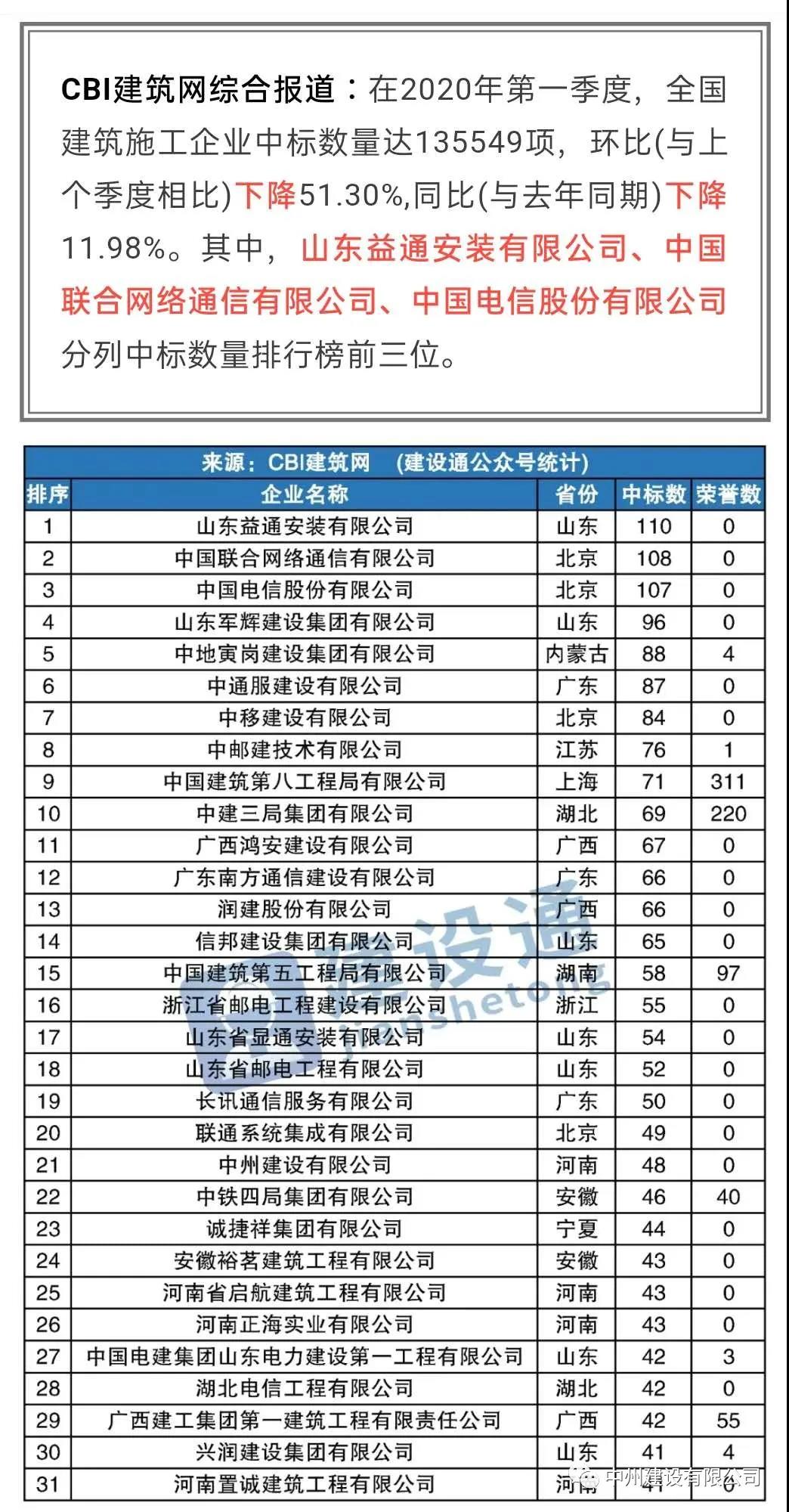 中州建設有限公司進入全國建筑施工企業(yè)中標100強，位居全國第21名，河南第1名