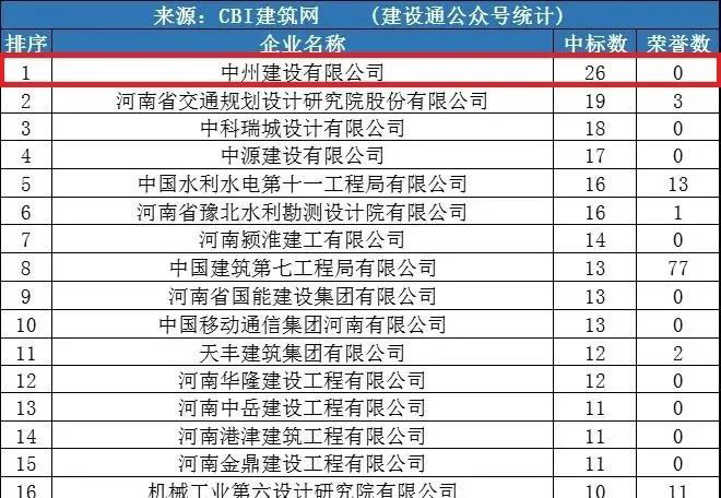 中州建設(shè)公司同時(shí)進(jìn)入“全國(guó)1月建企100強(qiáng)”和“河南1月建企中標(biāo)100強(qiáng)”，位居全國(guó)第75名，河南第一名！